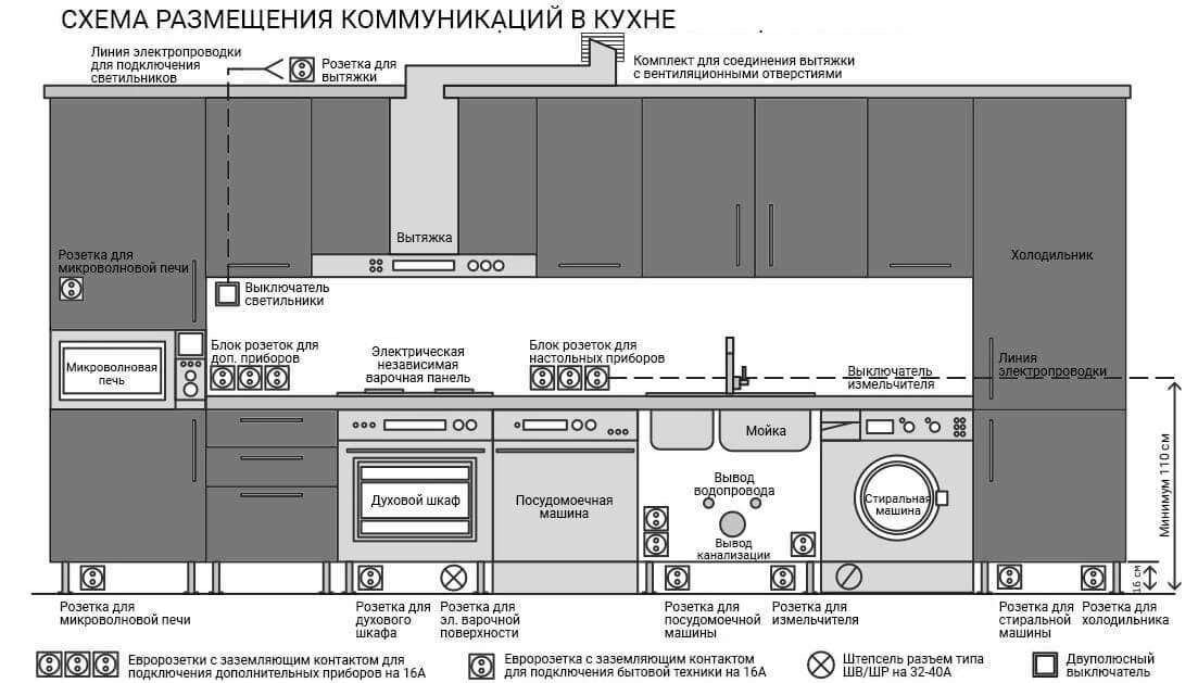 Высота расположения розеток на кухне