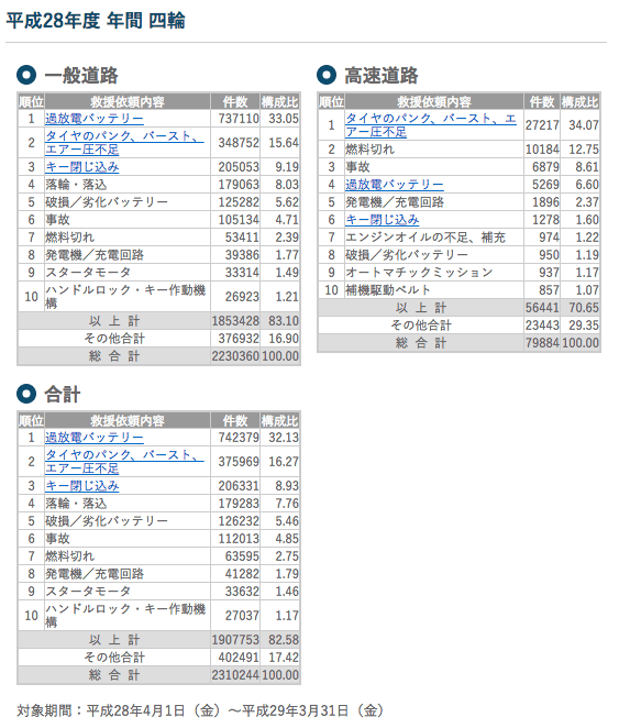 JAF　出動内容依頼