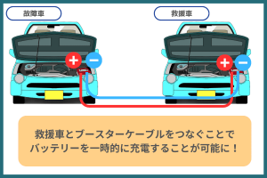 【放置はダメ】バッテリー上がりは自然回復する？復活方法と直し方