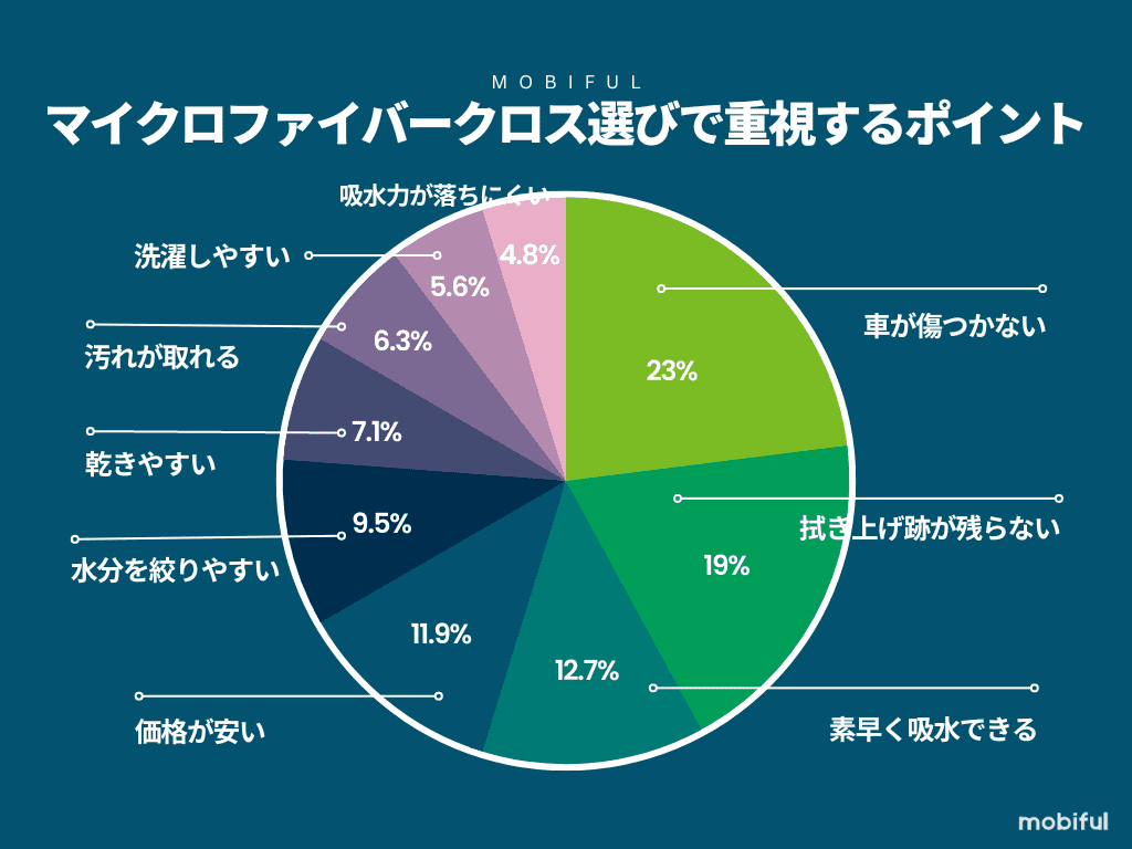 洗車用タオルおすすめ10選｜拭き取りならマイクロファイバークロスが最強