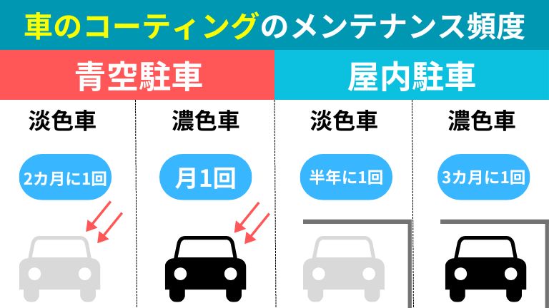 車のコーティングのメンテナンス頻度に関する画像です。駐車環境や車の色によって、必要となる頻度は異なります。