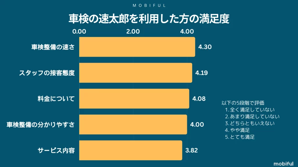 車検の速太郎を利用した方の満足度点数グラフ