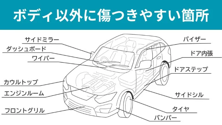 食器用洗剤によって傷つきやすいパーツの画像です。ボディ以外だと、「サイドミラー」「ダッシュボード」「ワイパー」「カウルトップ」「エンジンルーム」「フロントグリル」「バイザー」「ドア内張」「ドアステップ」「サイドシル」「タイヤ」「バンパー」です。