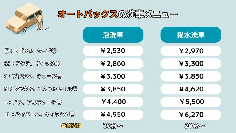 カー用品であるオートバックスの洗車メニューは、大きく2つのメニューがあります。これもサイズによって価格が変動します。1つ目は「泡洗車」で、価格は2,530~4,950円になります。2つ目は「撥水洗車」で、価格は2,970~6,270円になります。オートバックスの作業時間は基本的に20分以上となっています。