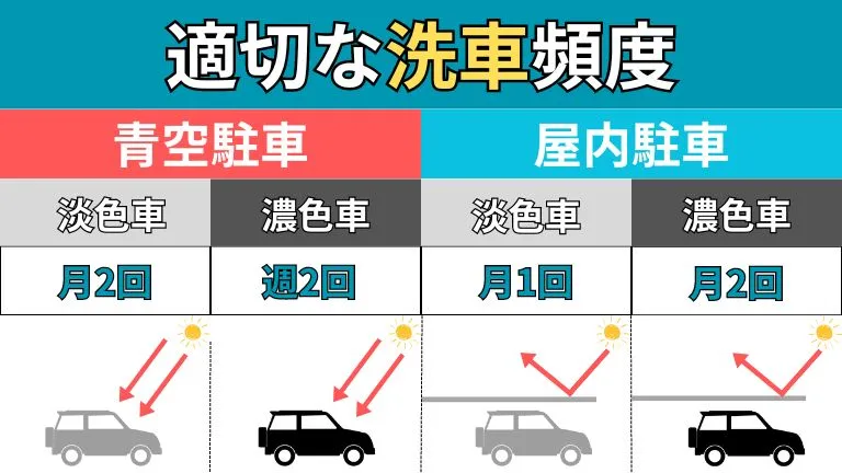 適切な洗車頻度を表した画像です。駐車環境と車の色によって適切な洗車頻度は異なります。