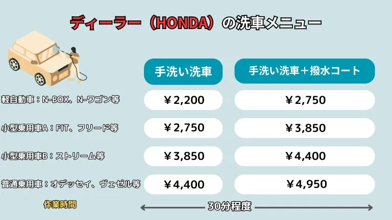 今回ご紹介するディーラーの手洗い洗車メニューは基本的に2つです。HONDAの洗車メニューになりますが、「手洗い洗車」と「手洗い洗車＋撥水コート」になります。「手洗い洗車」の場合は、2,220~4,400円になります。「手洗い洗車＋撥水コート」は2,750~4,950円になります。所要時間はどちらも30分程度になります。