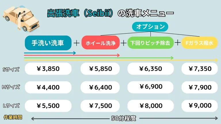 出張洗車の洗車メニューは業者によって大きく異なりますが、Seibiiだと基本的にメニューは「手洗い洗車」の1つだけで、価格は3,850~5,550円です。車全体を洗浄してもらおうとすると追加でオプションが必要となります。オプションは3つあり、「ホイール洗車」「下回りピッチ除去」「Fガラス撥水」の3つになります。「下回りピッチ除去」によって車全体を洗浄することになり、価格は6,350~8,000円になります。作業時間は全て50分程度となっています。