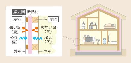 外張り断熱・気密施工！暖房費負担も節約できる！