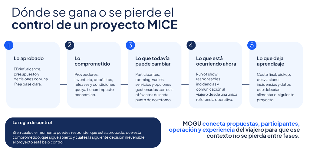Infografía: cómo gestionar viajes MICE sin complicaciones