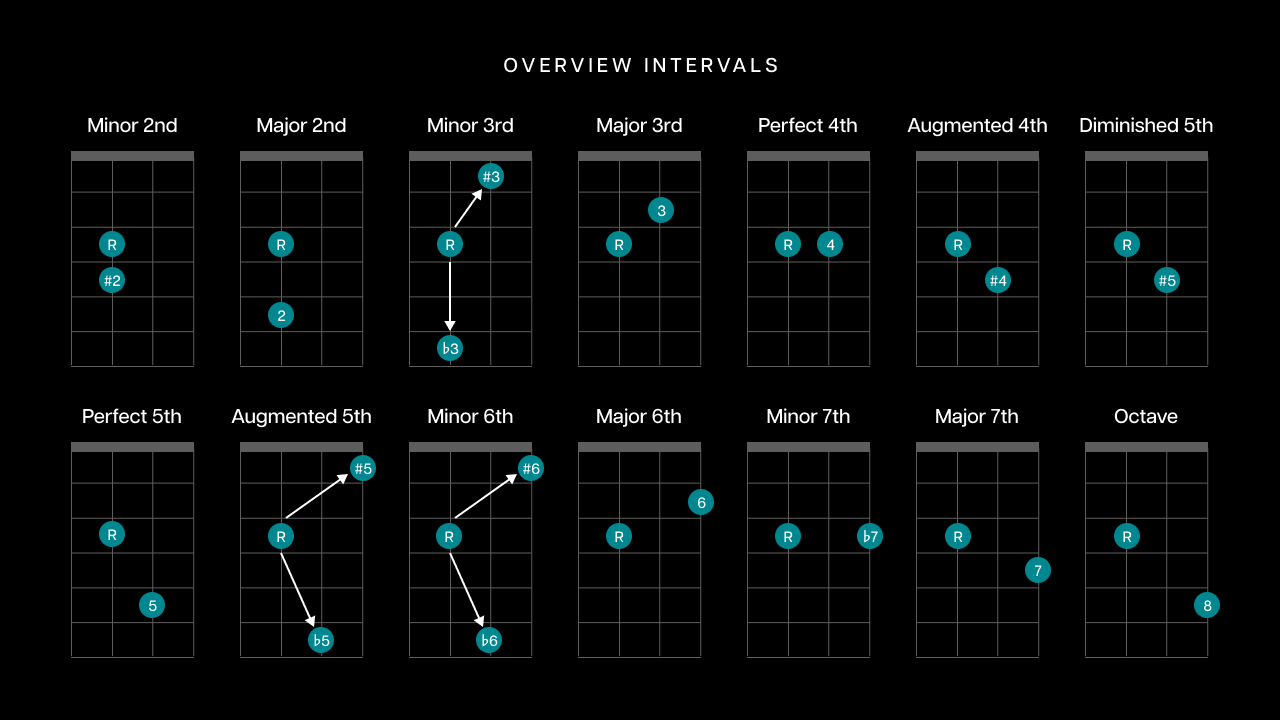 How to Memorize and Understand the Bass Fretboard for Beginners, image size:1280x720