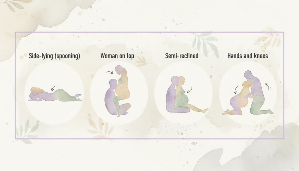 Watercolor illustration in educational infographic style showing four gentle, respectful silhouettes of couples in different intimate positions suitable for pregnancy. Each position is labeled with clear text: "Side-lying (spooning)", "Woman on top", "Semi-reclined", and "Hands and knees". The figures are rendered in soft, abstract watercolor washes of lavender, sage green, and warm beige, maintaining dignity and privacy while being informative. The pregnant belly is clearly visible in each pose. The layout is clean and organized, with subtle arrows indicating comfort points. The overall aesthetic is modern, educational, and reassuring – like a page from a beautiful pregnancy guide. Soft, even lighting, medium wide shot, flat lay perspective.