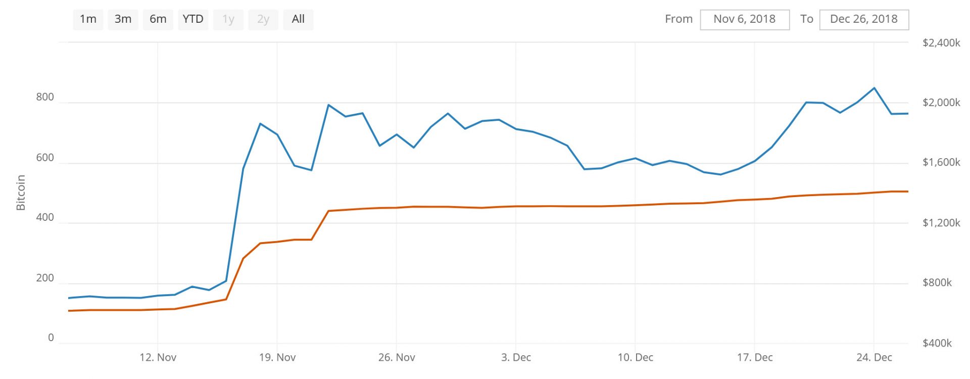 Bitcoin Lightning Network Kapazität als Chart
