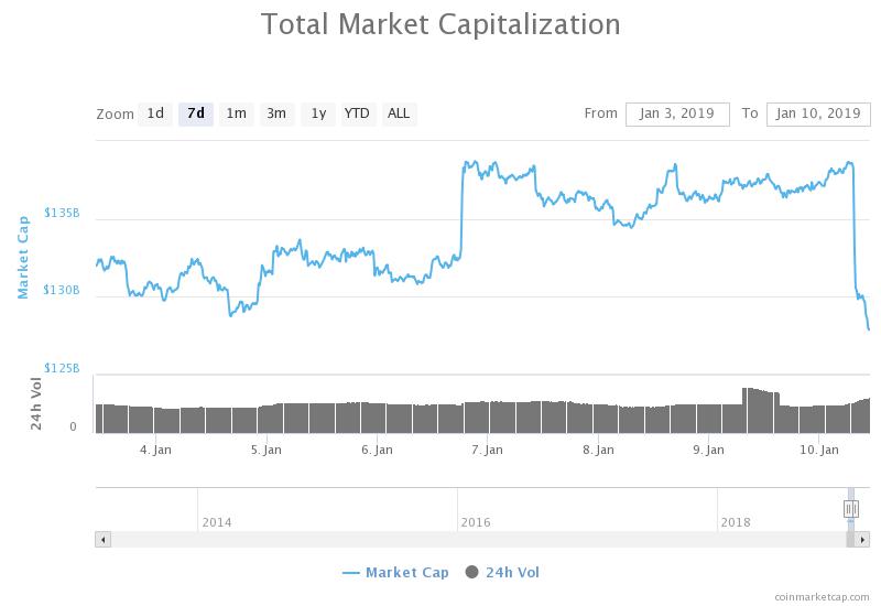 Alle Marktkapitalisierungen Crypto Mitte Januar 2019