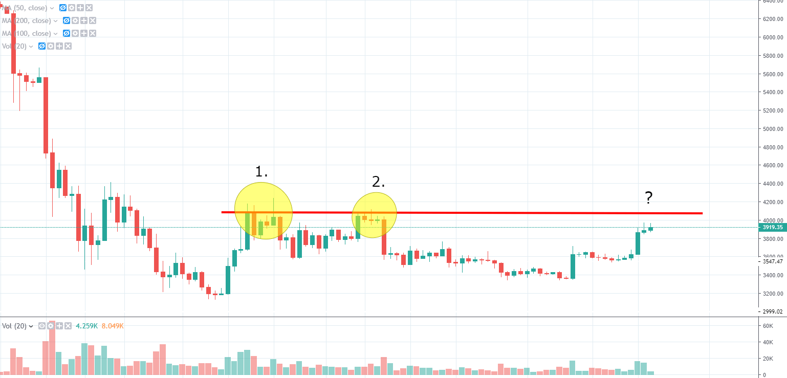 Der Bitcoin Kurs testet die 4.000$ Marke