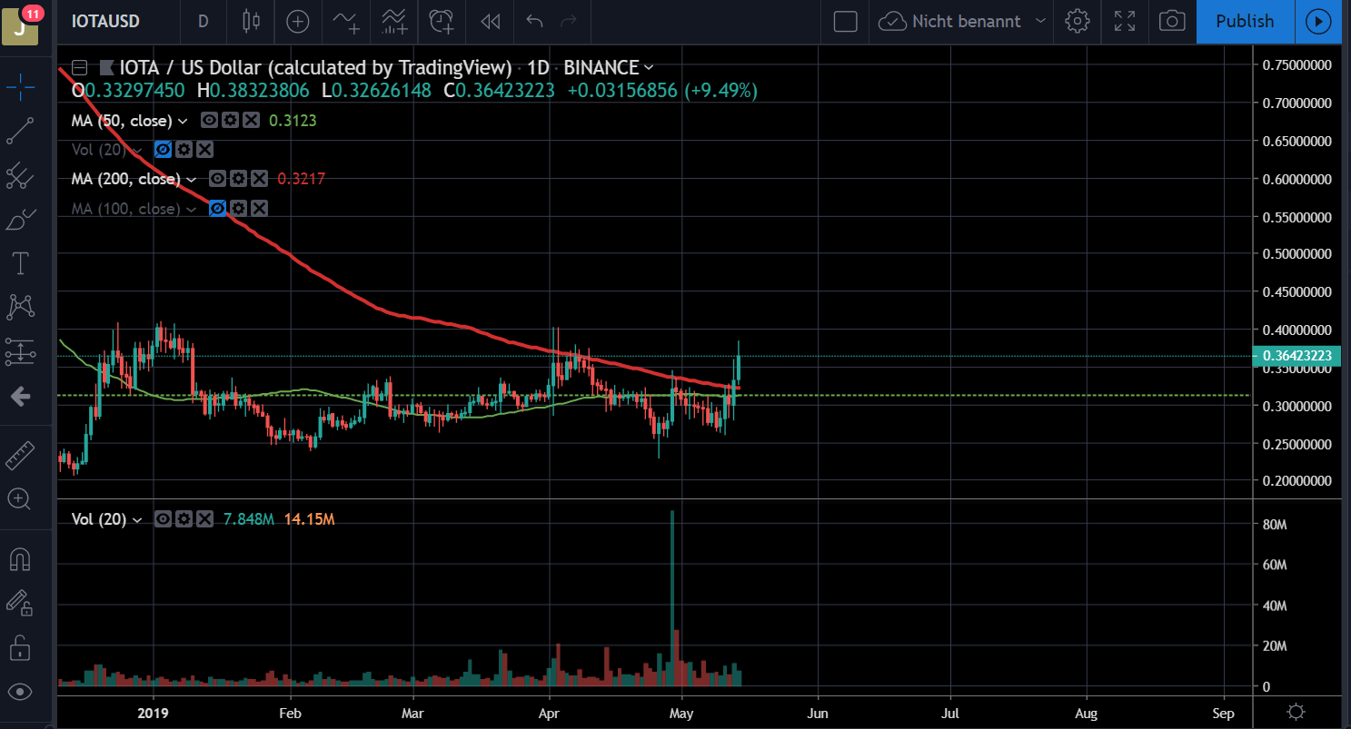IOTA Kurs bullish