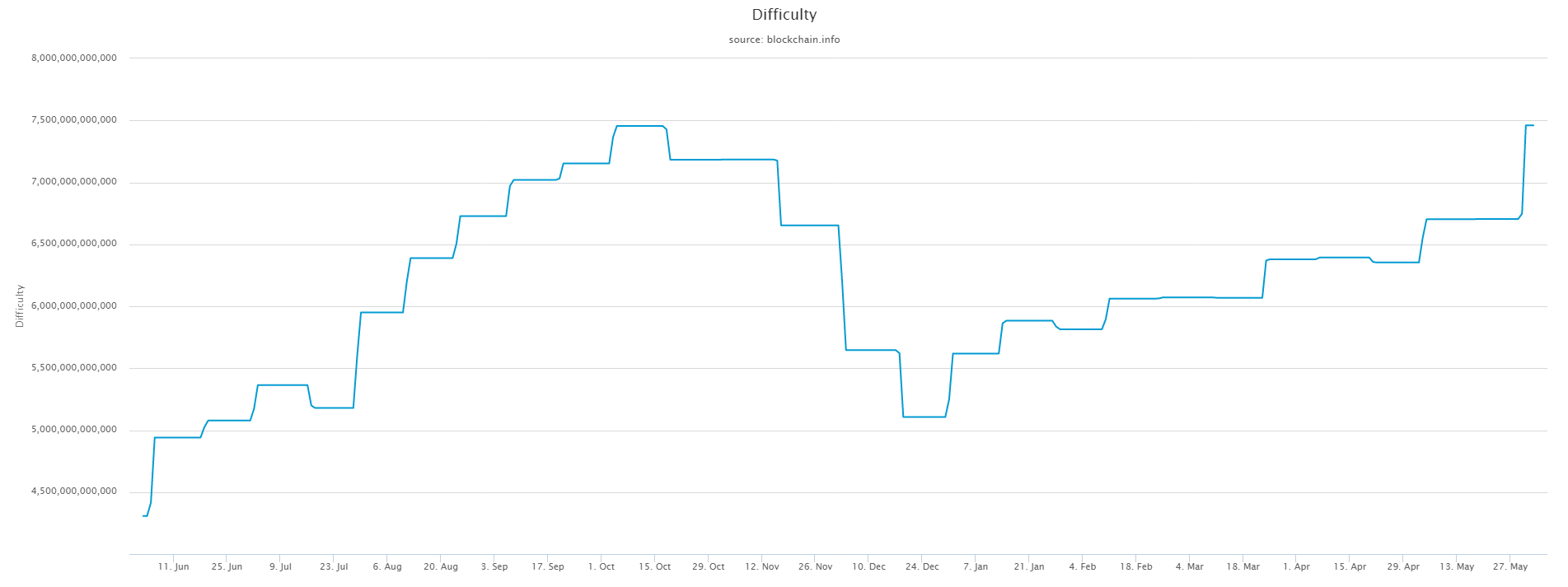 btc-difficulty-inception