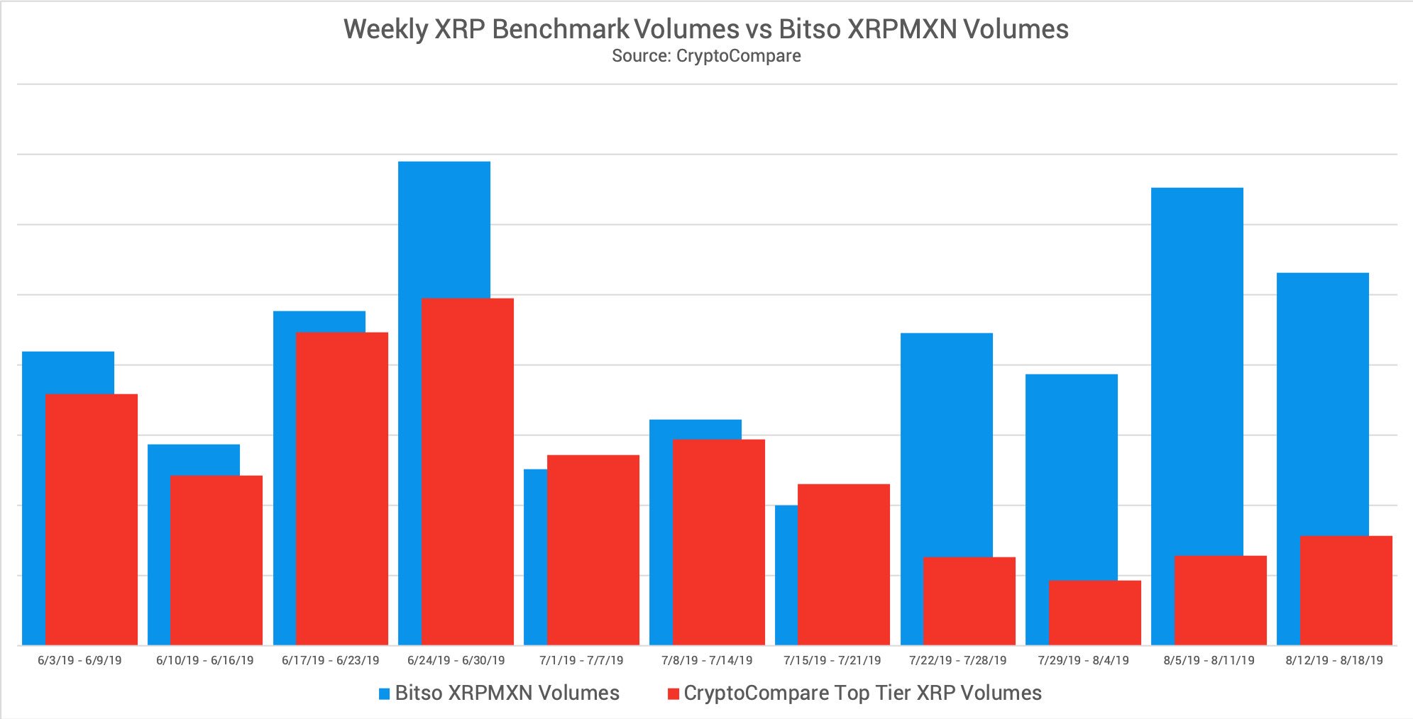 Balkendiagramm der Handelsvolumen von XRP durch xRapid im Vergleich zu P2P