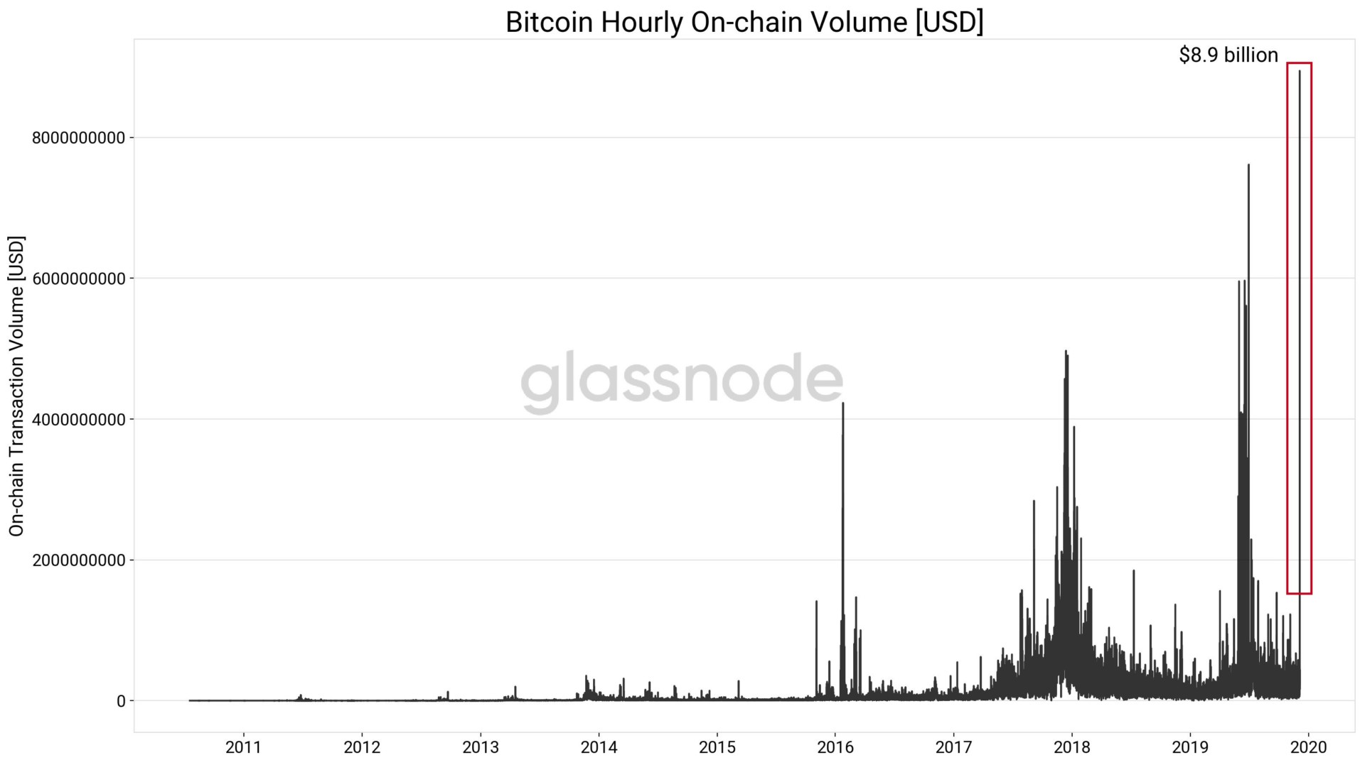 Bitcoin Transaktionsvolumen Rekord