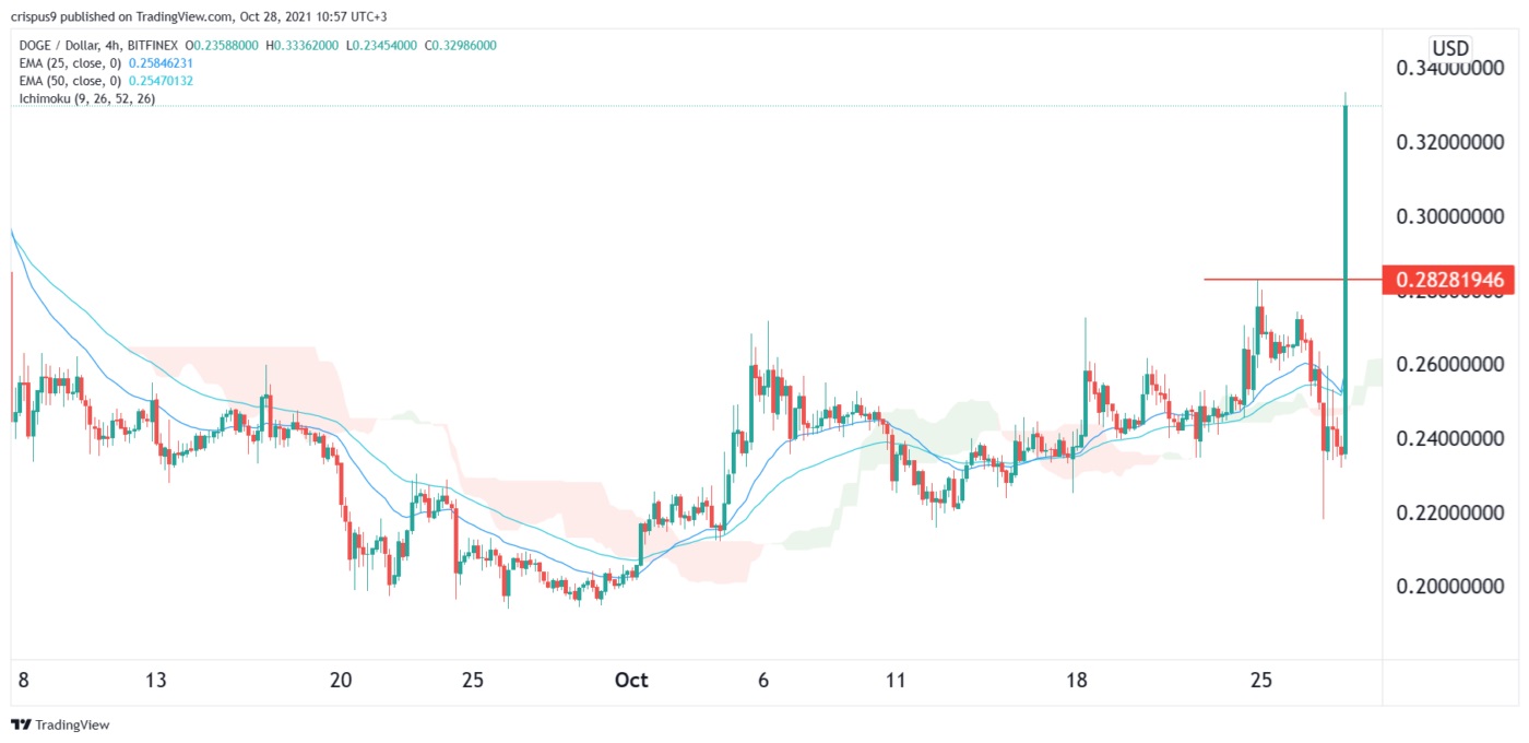 Dogecoin Preisprognose 28.10.21