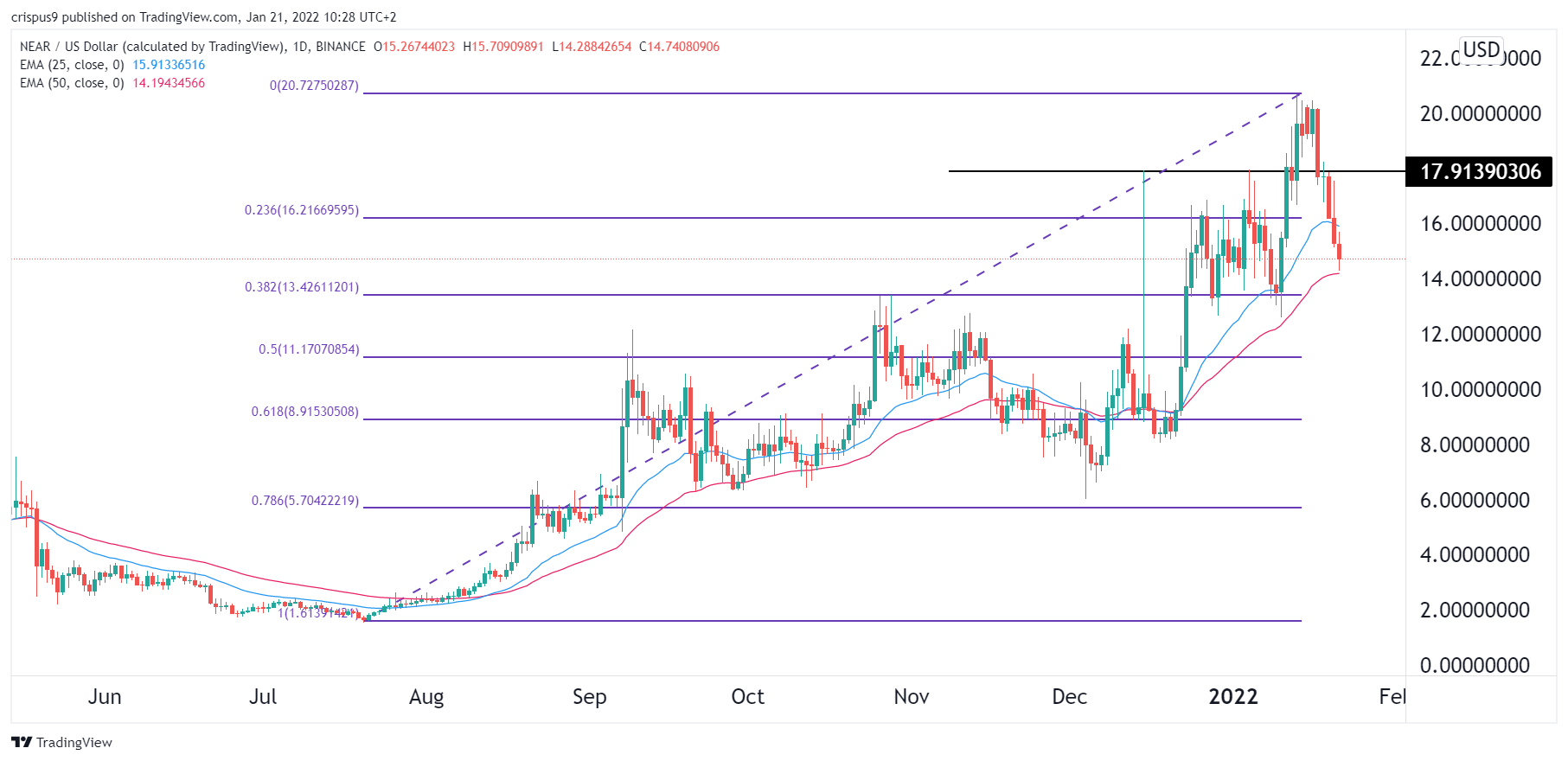 NEAR Protocol price prediction: Towards a 25% meltdown?