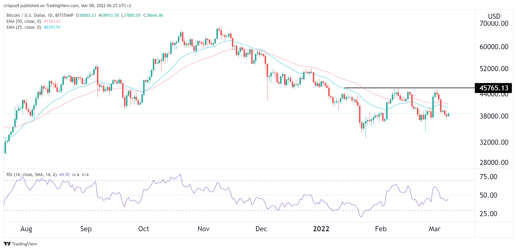 Bitcoin price prediction as the VIX rises and fear and greed index retreats