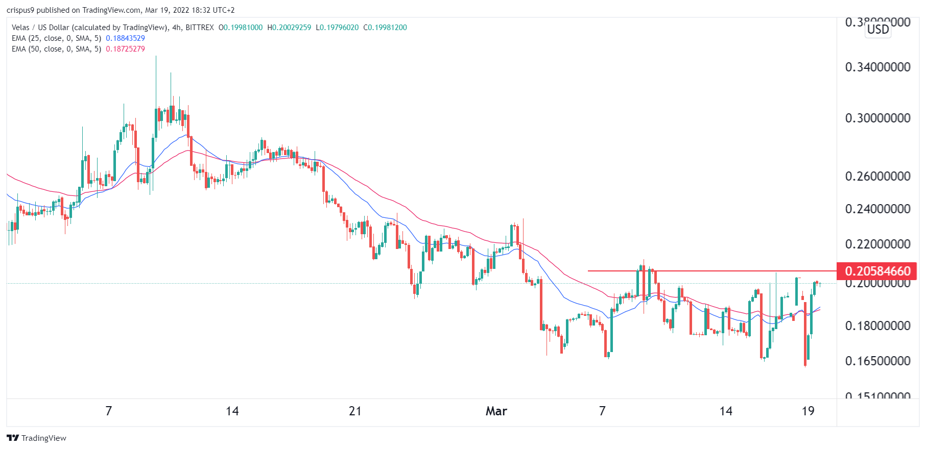 Velas price prediction after the strong Ferrari F1 showing in Bahrain