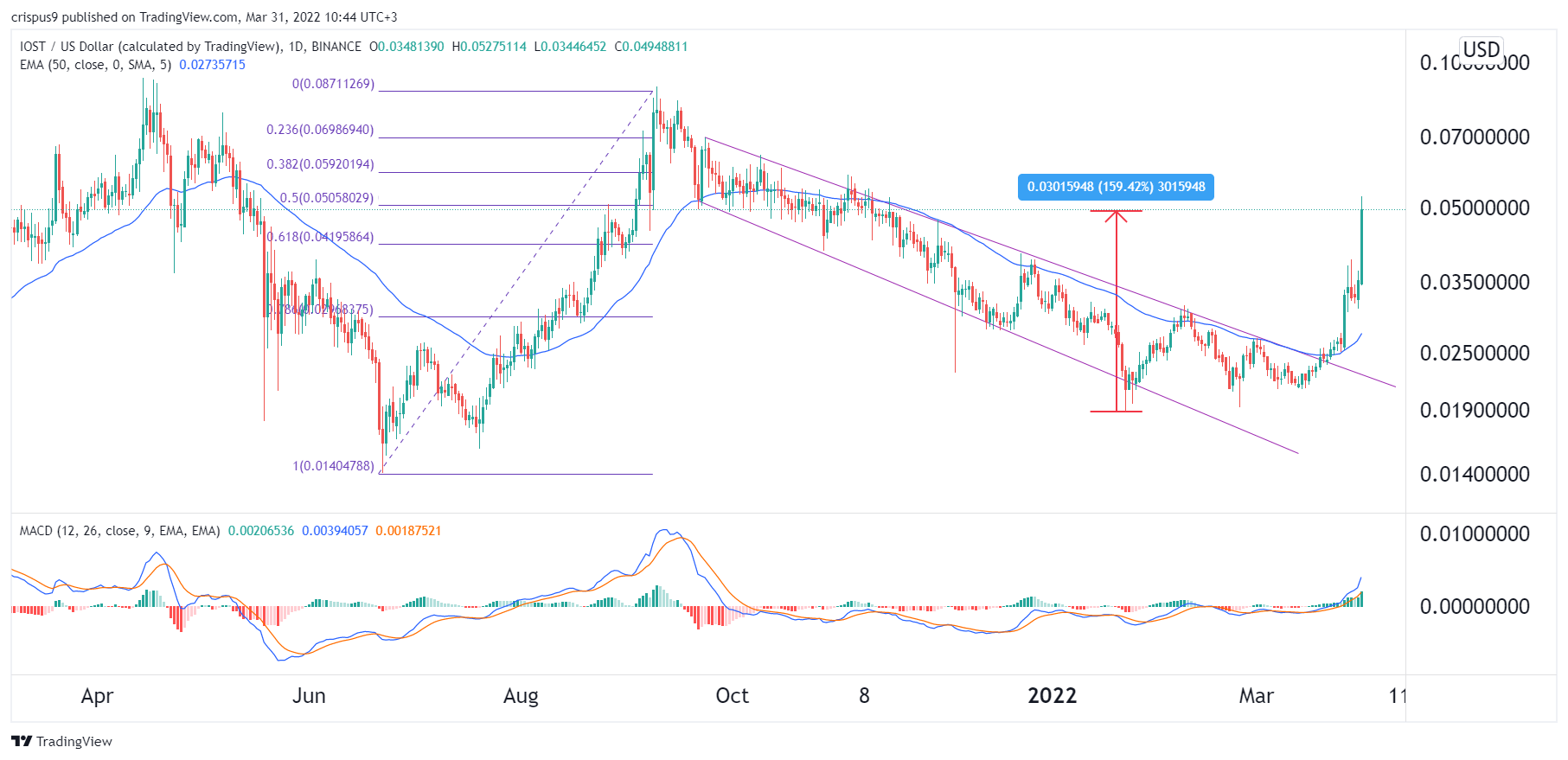 IOST price prediction: Is IOST the next big thing in crypto?