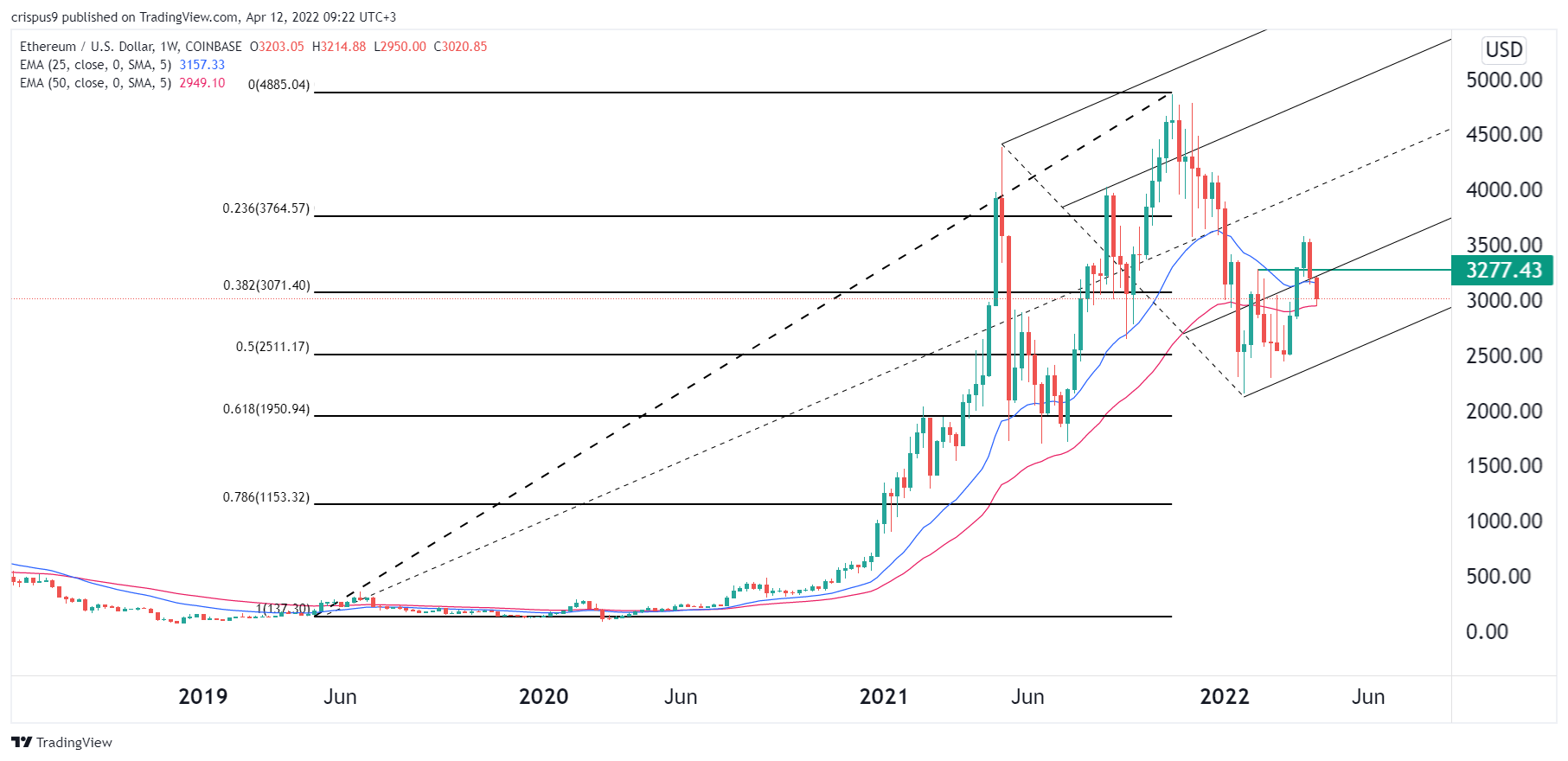 Ethereum merge updates: Is ETH price cheap towards the merge?