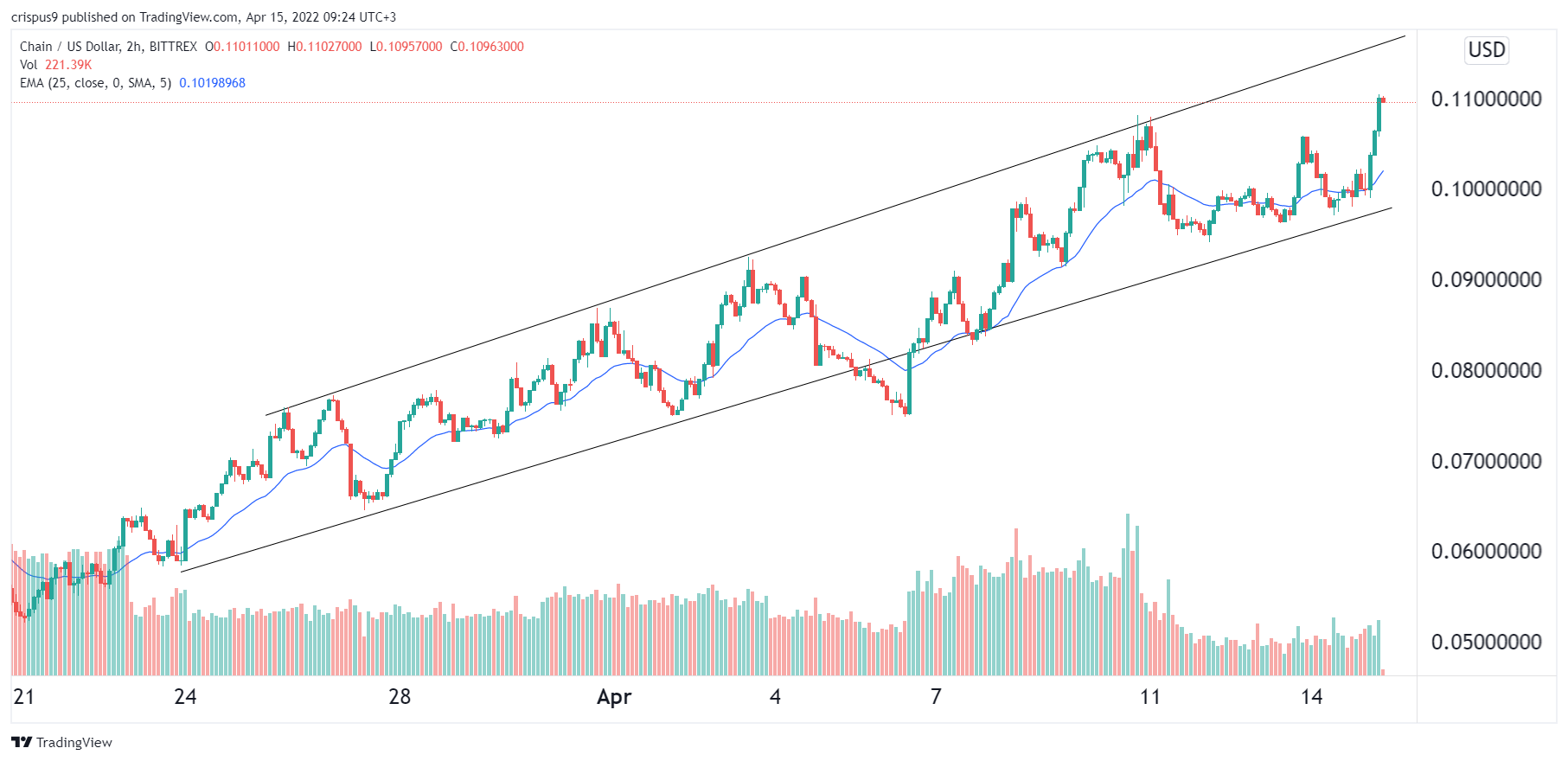 Chain price prediction: Is XCN the next big thing in crypto?