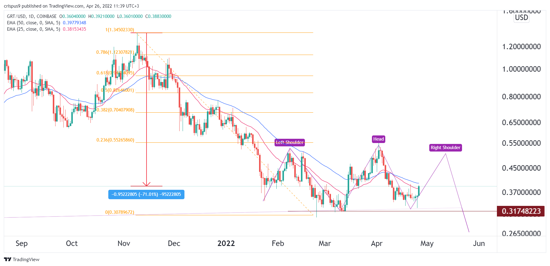 The Graph price prediction: Head and Shoulders Pattern Forms