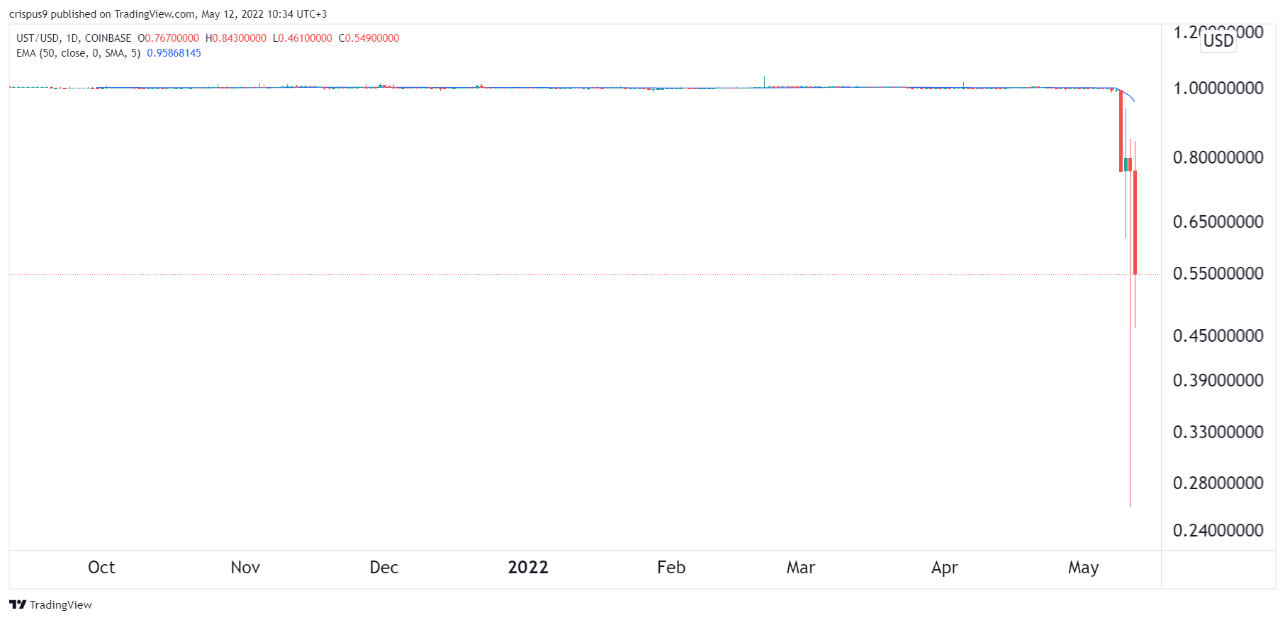 UST Crash: Will Terra USD Recover. History Says Yes