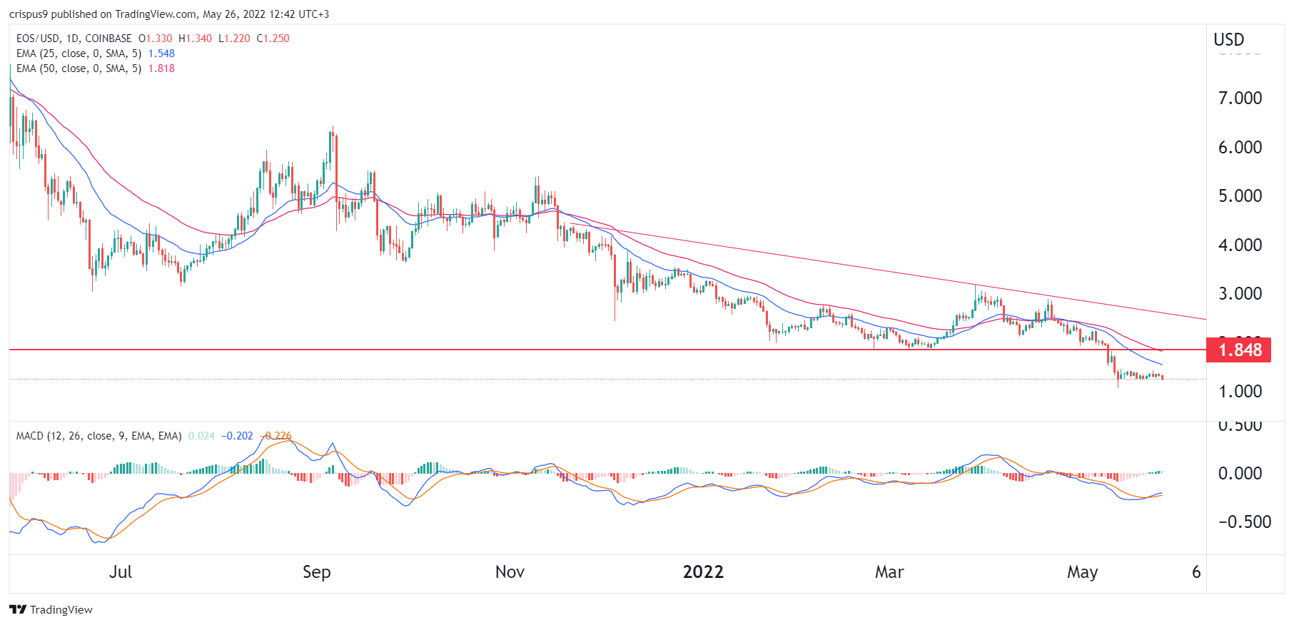 EOS Kurs-Prognose: Ist EOS noch eine gute Investition?