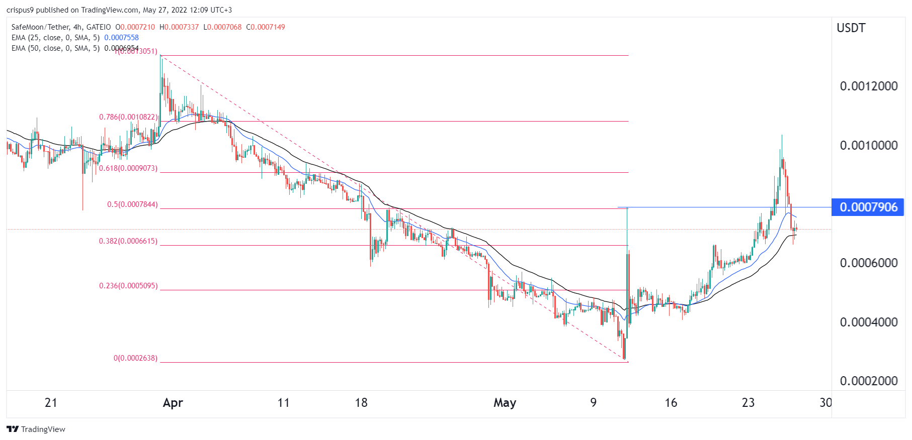 Safemoon Price Prediction: Is SFM Still a Good Investment?