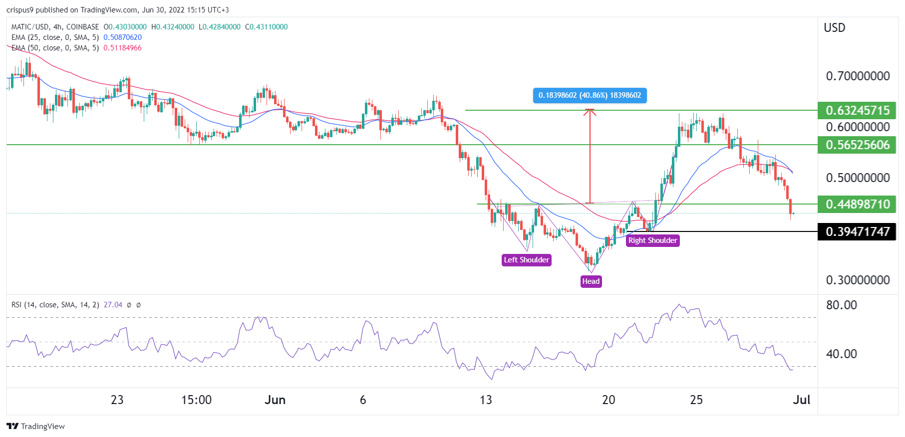 MATIC Price Prediction: Polygon Outlook Amid the Sell-Off
