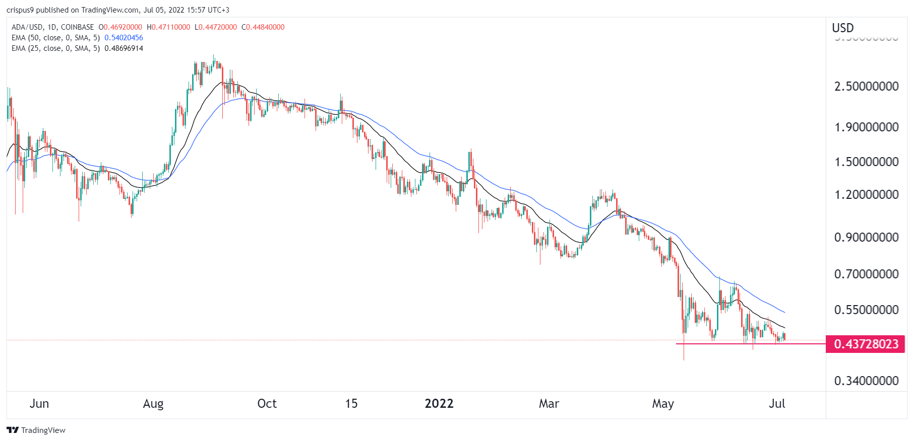 Cardano Kurs-Prognose: ADA steht vor einem weiteren Preissturz