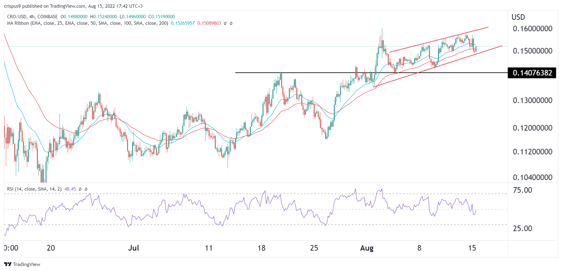 Cronos Price Prediction as DeFi and NFT Volume slip
