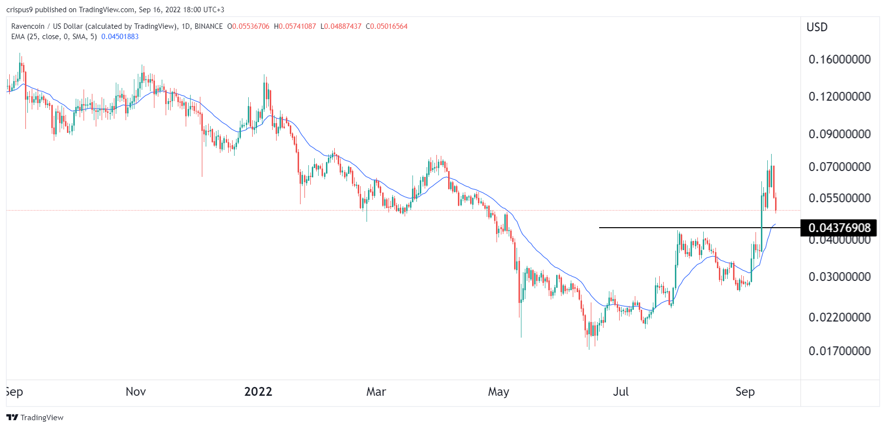 Ravencoin Price Prediction: RVN is Down but Not Out