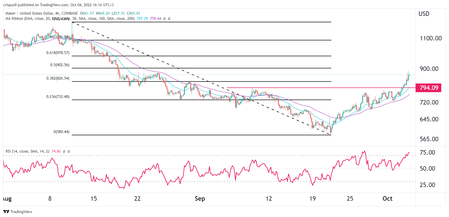 Maker und CAKE Kurs-Prognosen: Kryptopreise steigen wieder