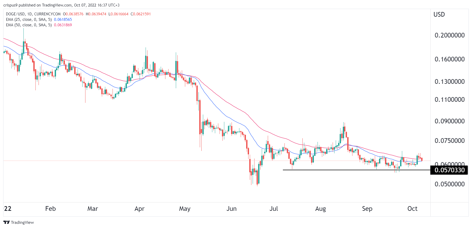 Dogecoin Price Prediction: DOGE is on the Cusp of a Bearish Breakout