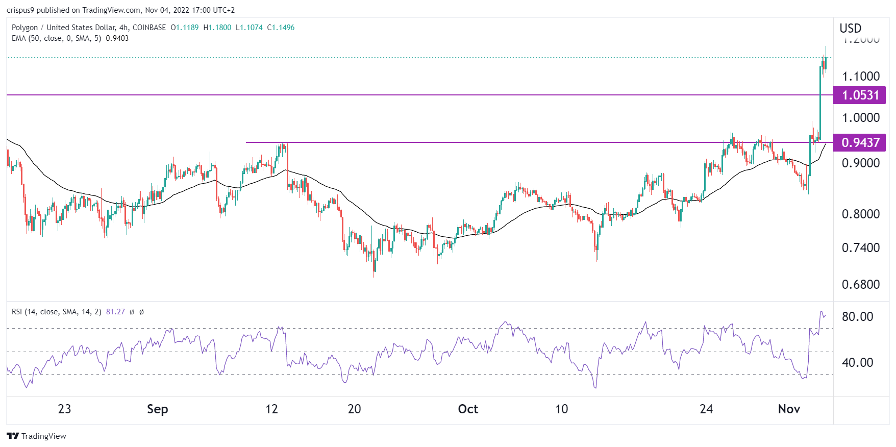 Polygon (MATIC) Kurs-Prognose: Man sollte sich auf einen Preisrückgang  gefasst machen