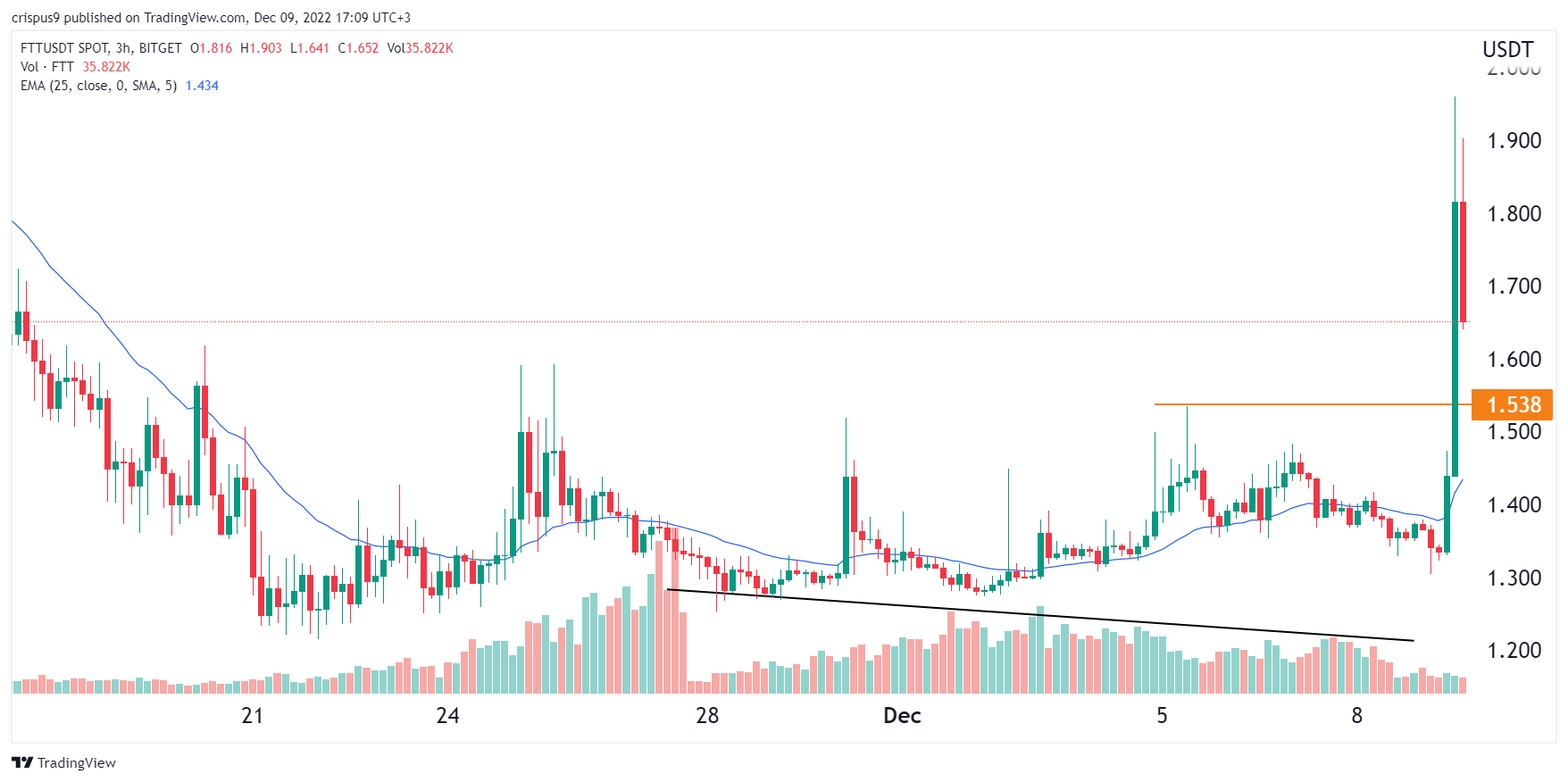 FTX Token Price Soared: Beware of Low FTT Volume Risks