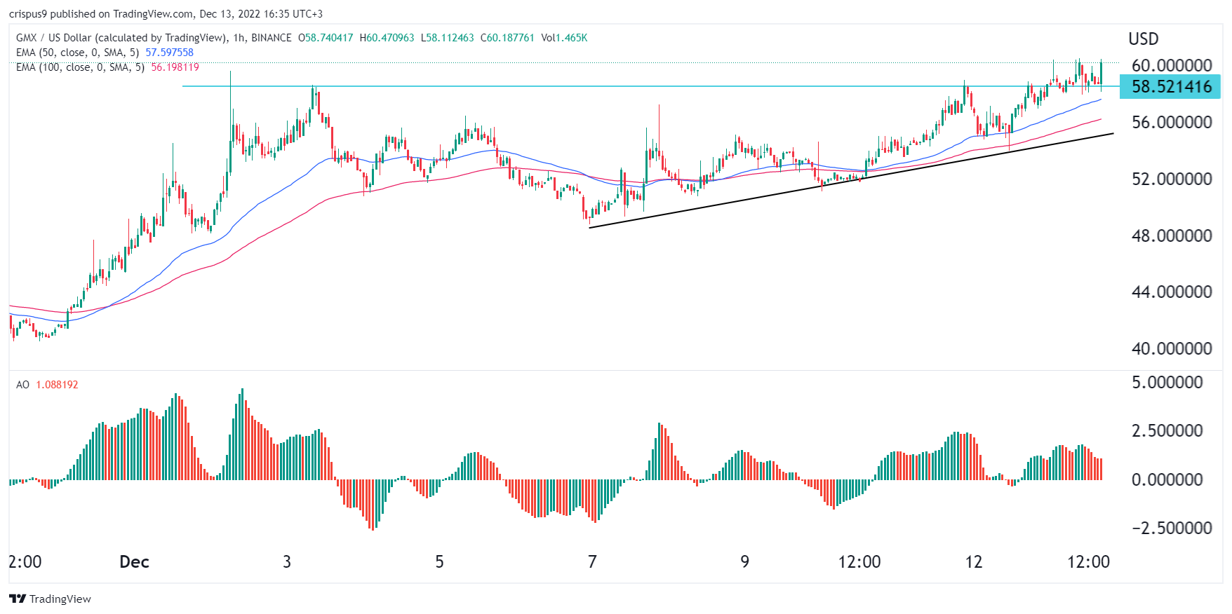 GMX Price: Steady as FTX CEO Inadvertently Vouches for DeFi
