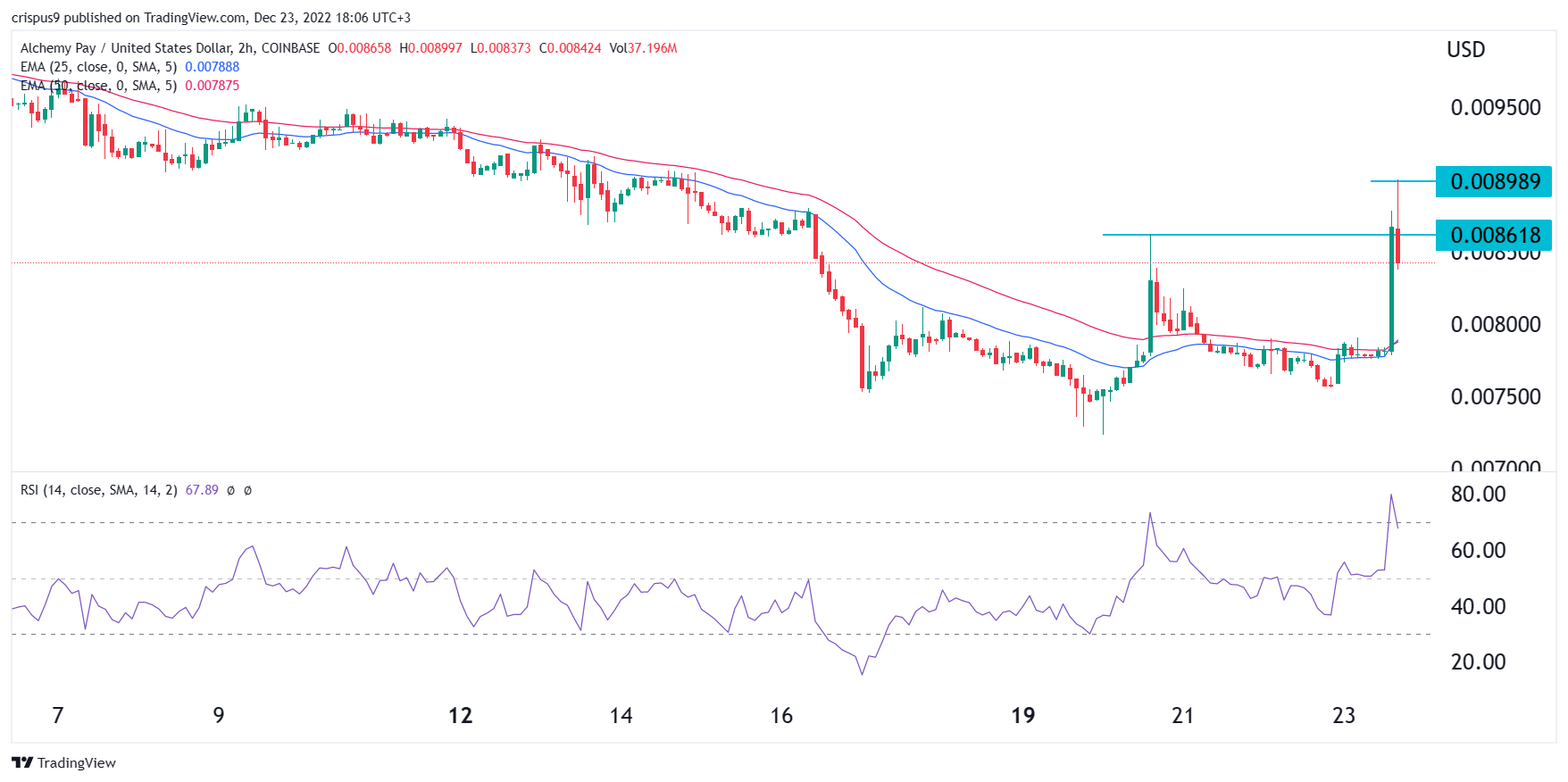 ACH Price Prediction: What Next for Alchemy Pay?