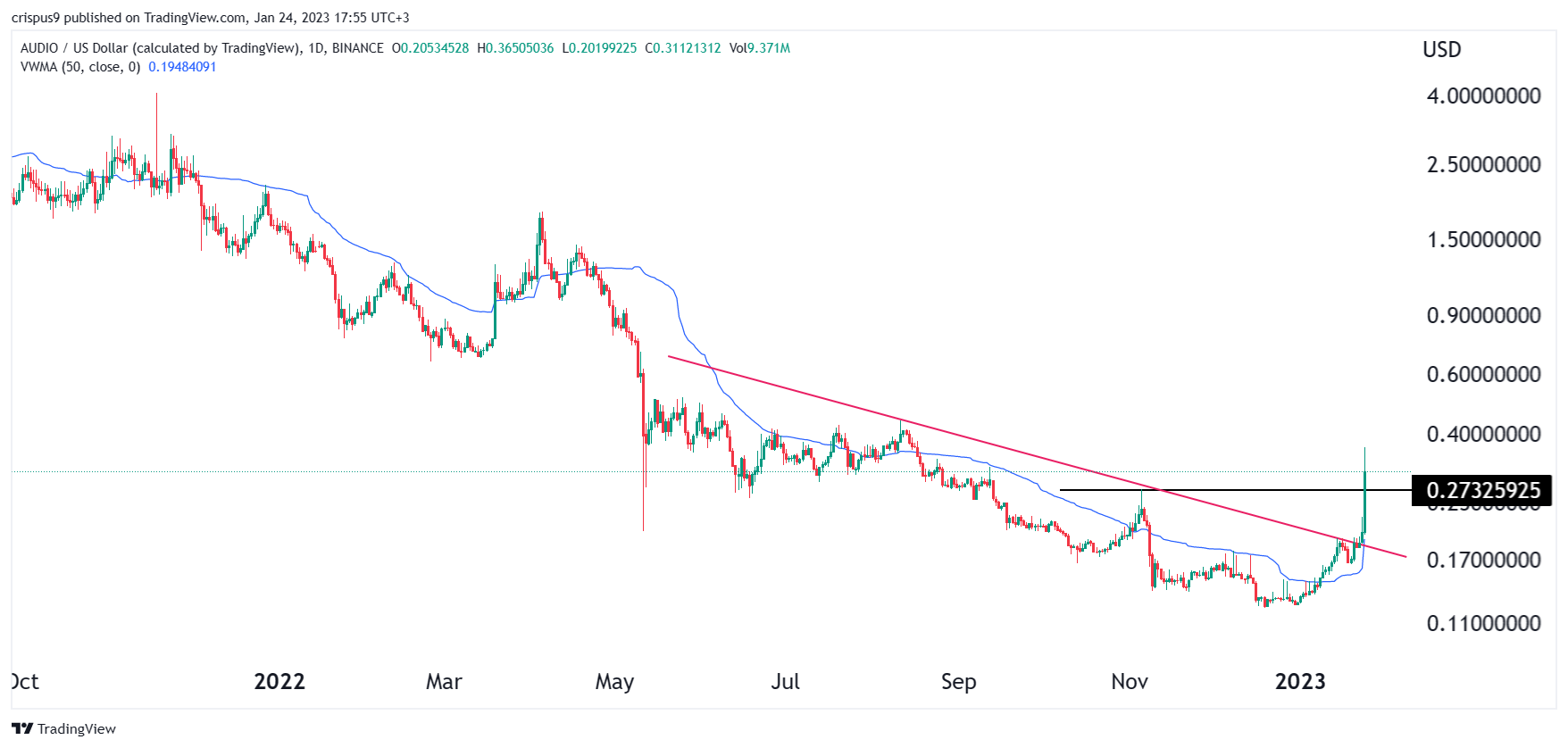 AUDIO Price Surged: How High Can Audius Crypto Go?