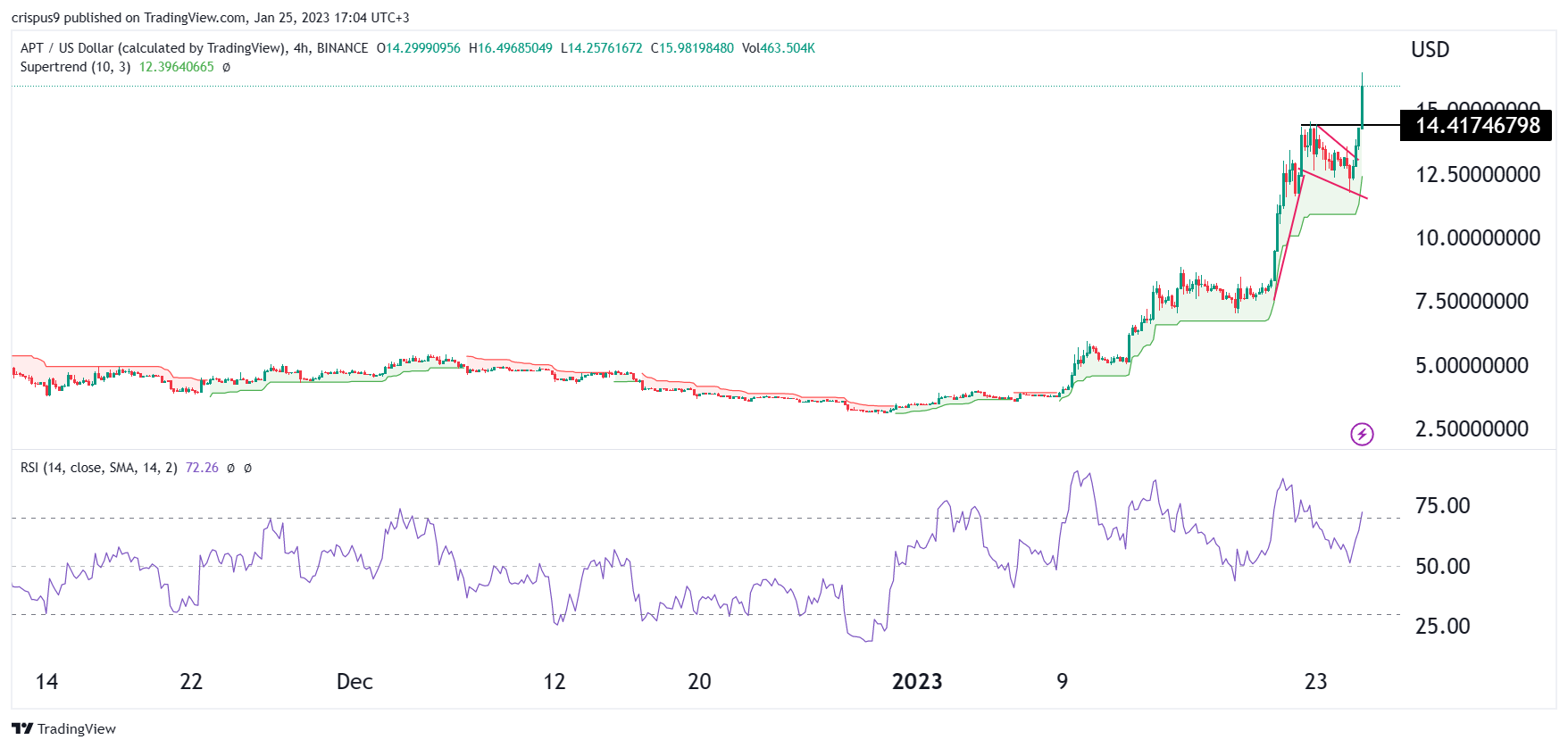 Aptos Crypto Price Gains Strength Despite Transactions Drop
