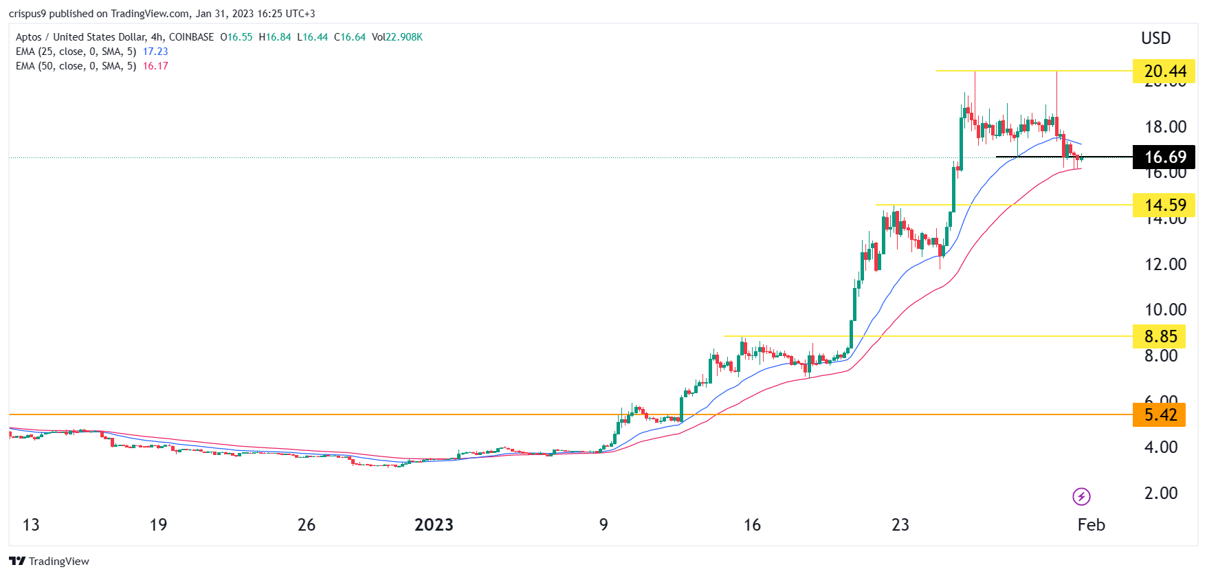 Aptos Crypto Price to See Rude Wake-Up Call in February