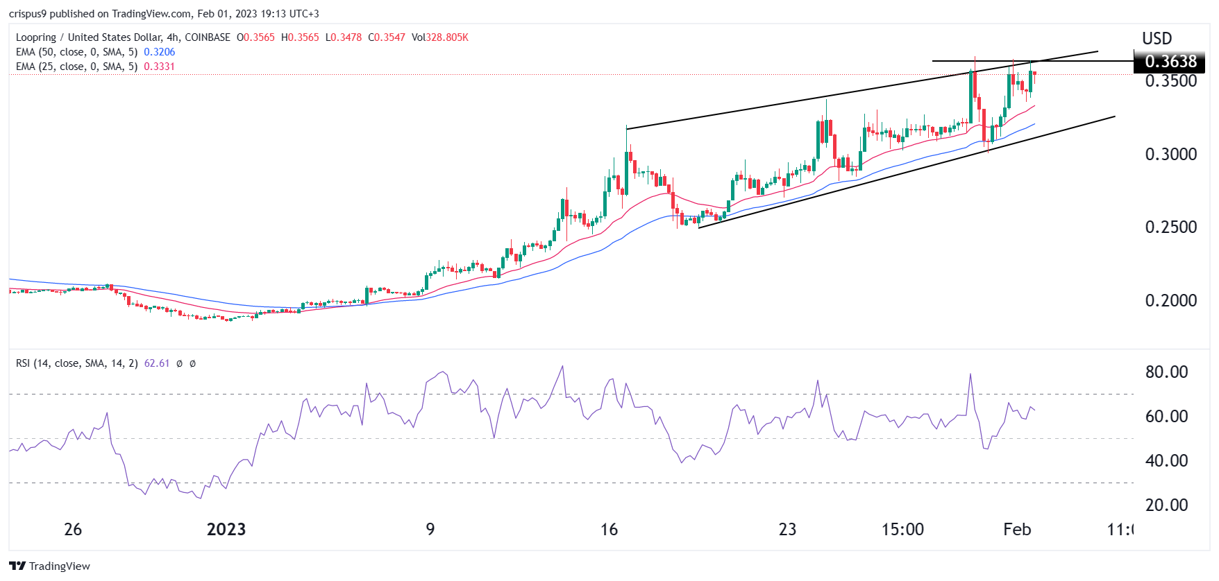 Loopring Price Rebound Could be Capitulating - Technical Analysis