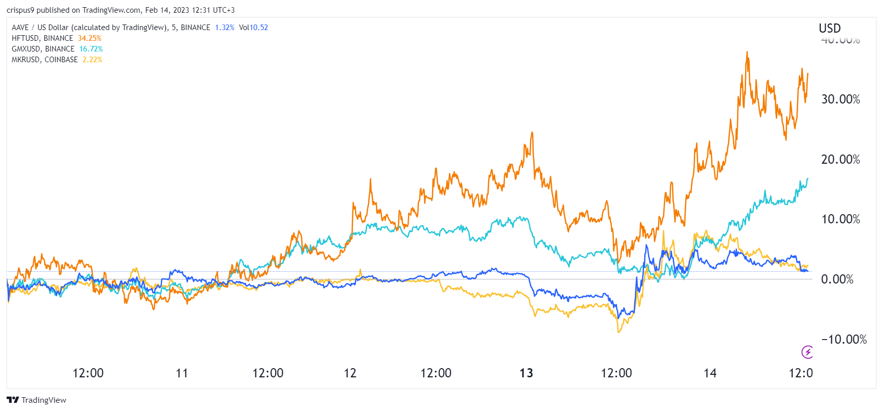 DeFi Crypto Tokens MKR, HFT, GMX, CRV Prices are Soaring