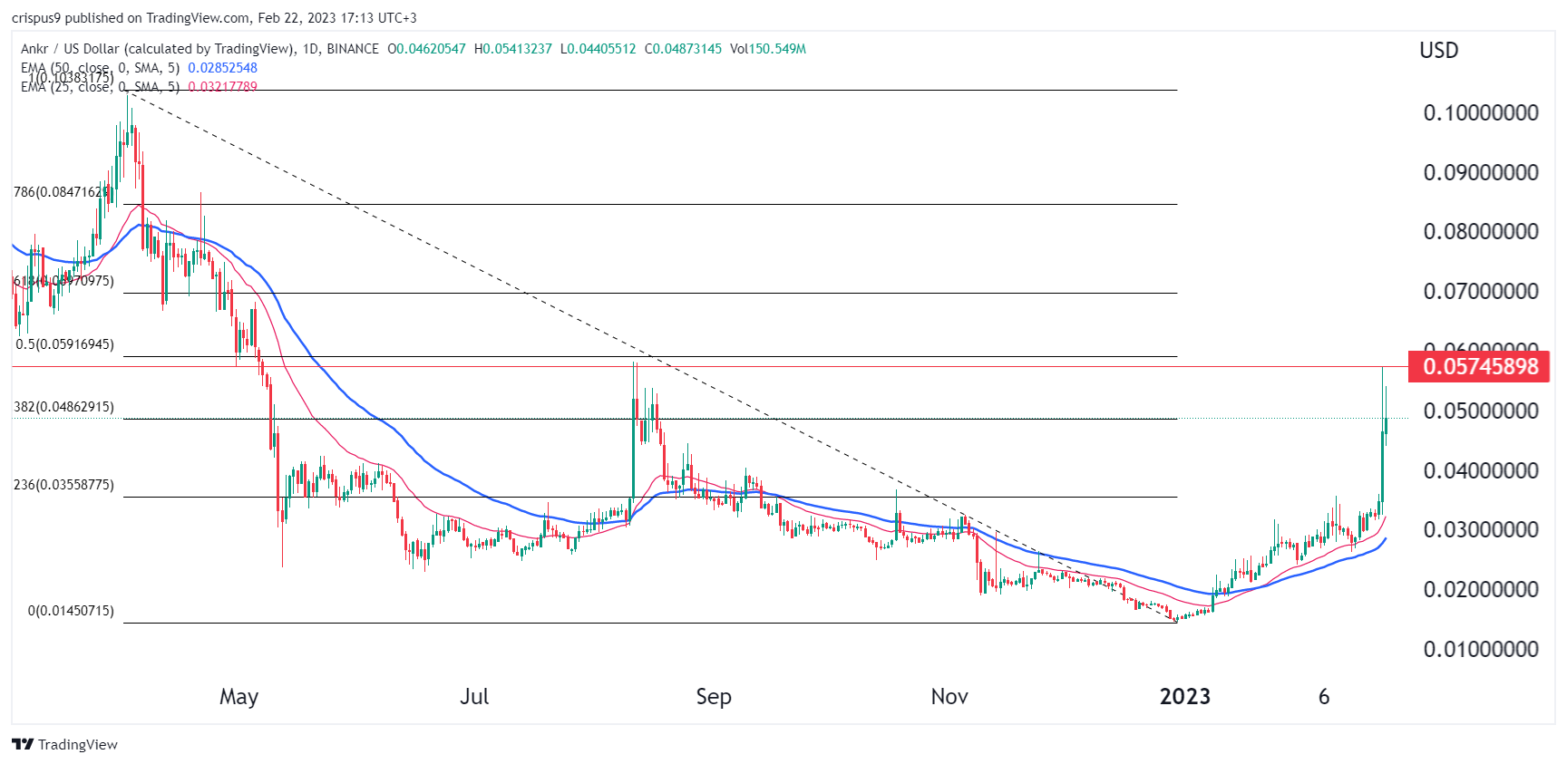 Ankr Price Parabolic Move Could be Short Lived