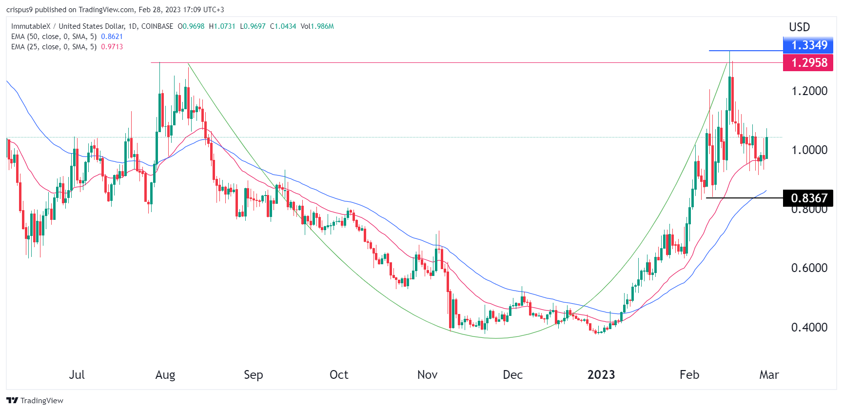 Immutable X (IMX) price prepares for new Illuvium NFT launch